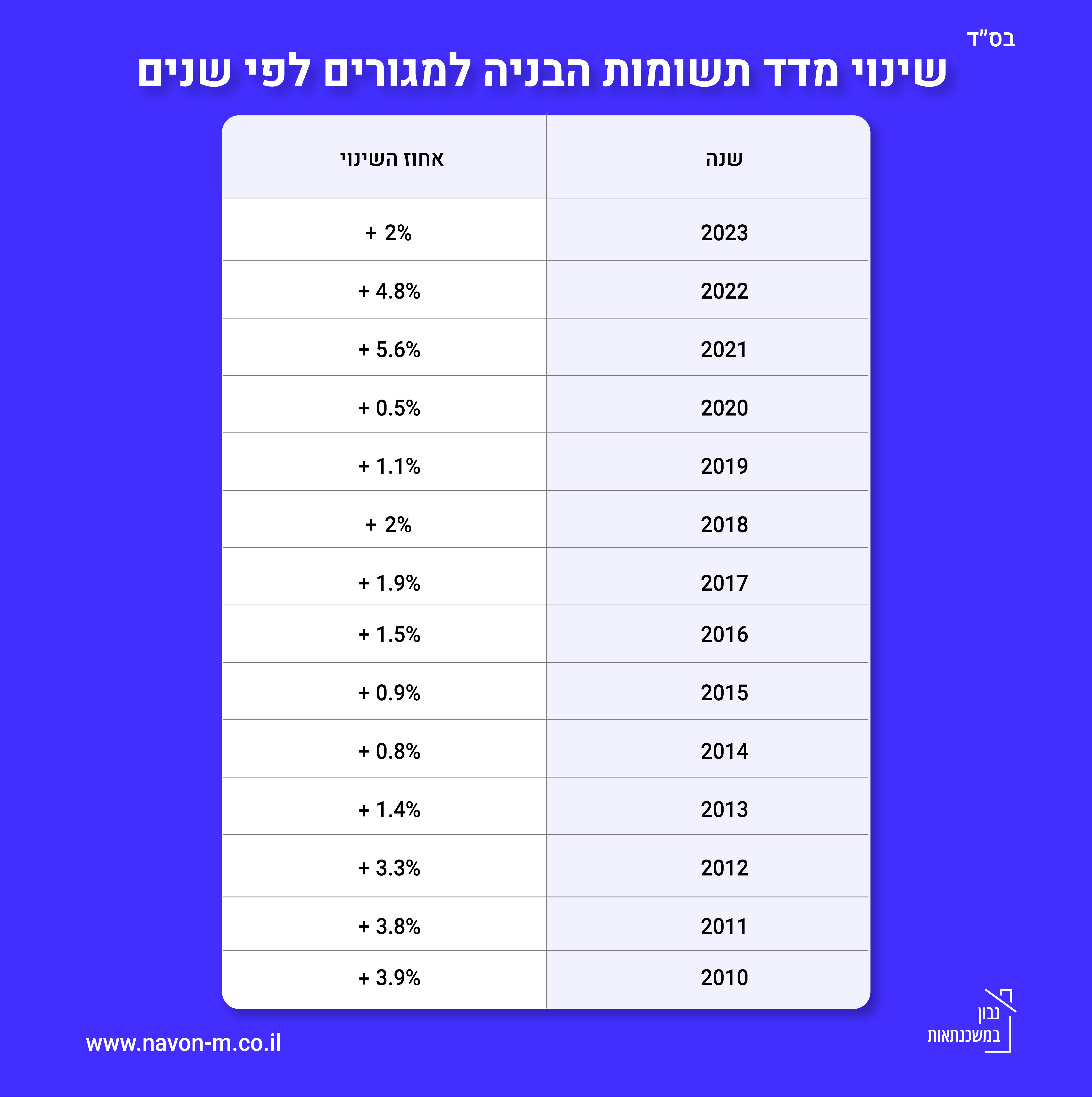 טבלת שינוי מדד תשומות הבניה לפי שנים, עליה במדד תשומות הבניה לפי שנים, תנודת מדד תשומות הבניה בישראל