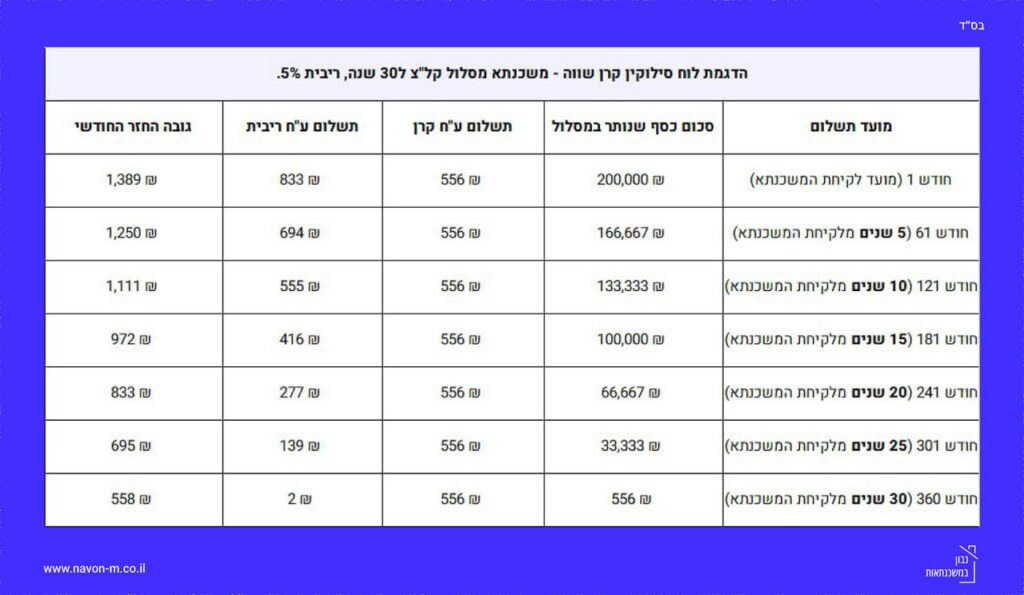 לוח סילוקין קרן שווה במשכנתא, מה זה לוח סילוקין קרן שווה, שיטת החזר קרן שווה, מתי כדאי להשתמש בשיטת החזר קרן שווה, קרן שווה או שפיצר?, לוח קרן שווה, מדריך קרן שווה הסבר